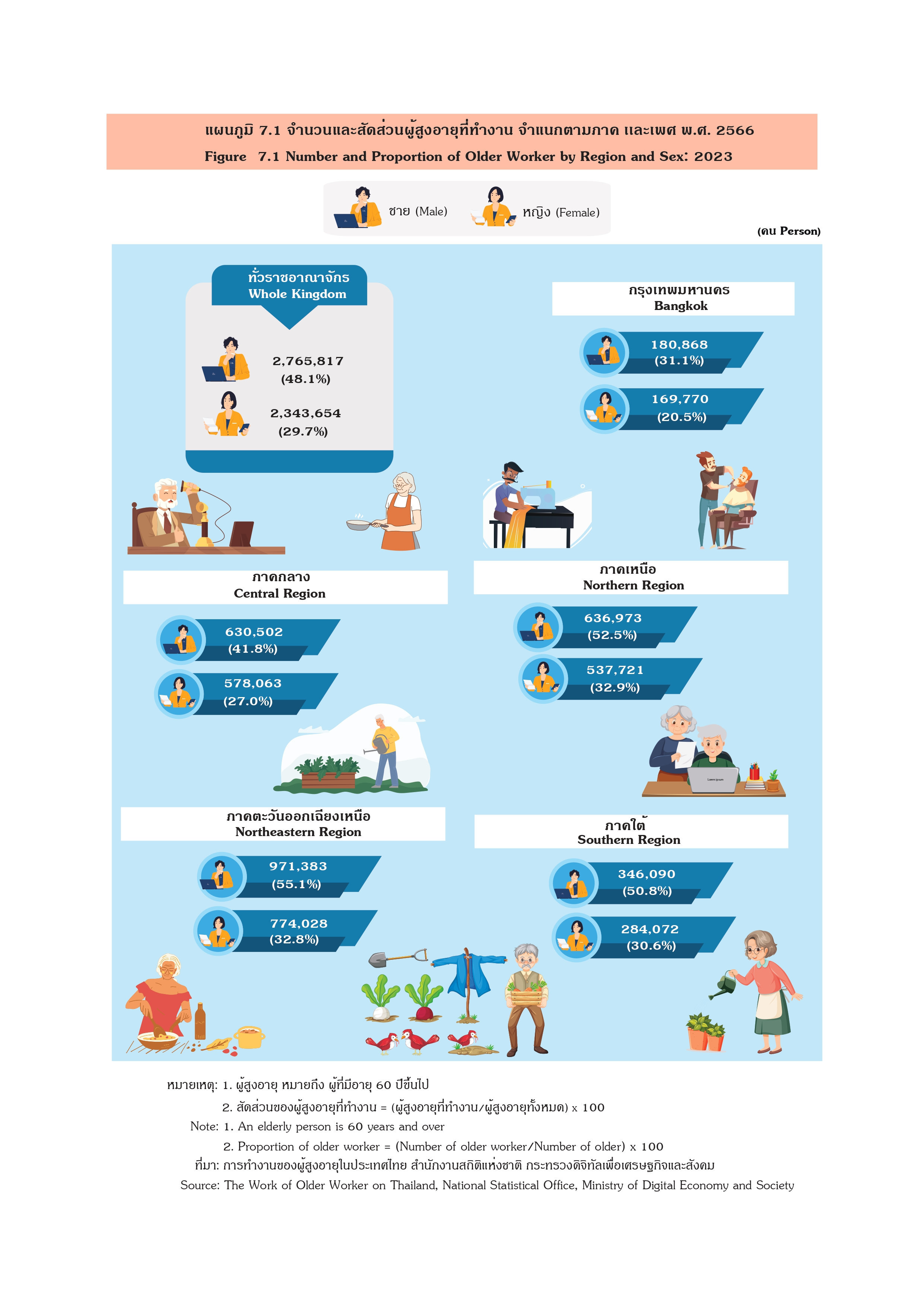 แผนภูมิที่ 7, จำนวนและสัดส่วน, ผู้สูงอายุที่ทำงาน, จำแนกตามภาค, และเพศ, พ.ศ. 2566